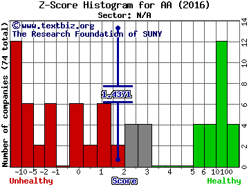 Arconic Inc Z score histogram (N/A sector)