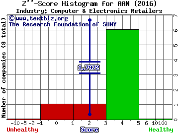 Aaron's, Inc. Z score histogram (Computer & Electronics Retailers industry)