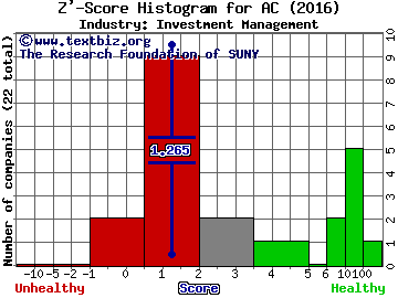 Associated Capital Group Inc Z' score histogram (Investment Management industry)
