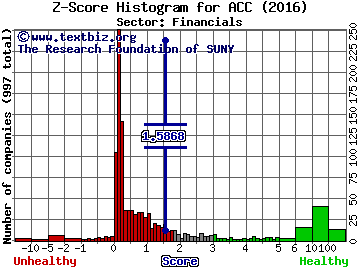 American Campus Communities, Inc. Z score histogram (Financials sector)