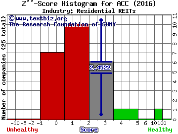 American Campus Communities, Inc. Z score histogram (Residential REITs industry)