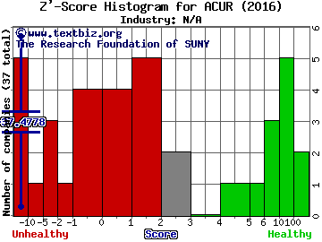 Acura Pharmaceuticals, Inc. Z' score histogram (N/A industry)