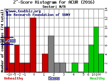 Acura Pharmaceuticals, Inc. Z' score histogram (N/A sector)