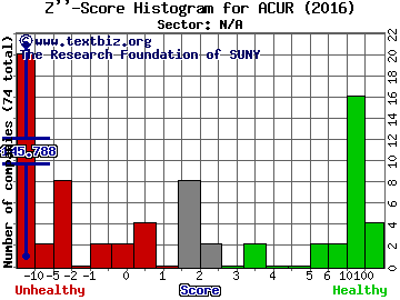 Acura Pharmaceuticals, Inc. Z'' score histogram (N/A sector)