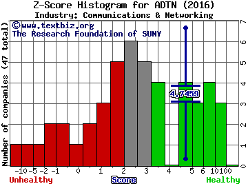 ADTRAN, Inc. Z score histogram (Communications & Networking industry)