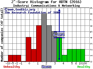 ADTRAN, Inc. Z' score histogram (Communications & Networking industry)