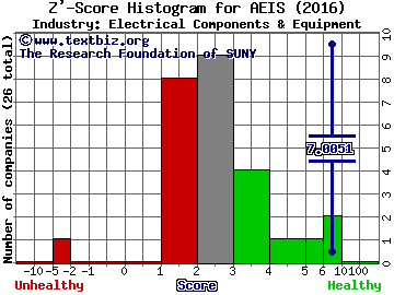 Advanced Energy Industries, Inc. Z' score histogram (Electrical Components & Equipment industry)