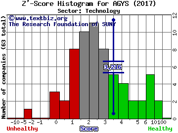 Agilysys, Inc. Z' score histogram (Technology sector)