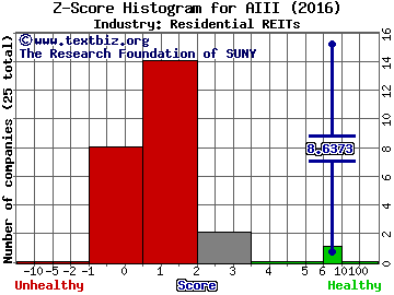 ACRE Realty Investors Inc Z score histogram (Residential REITs industry)