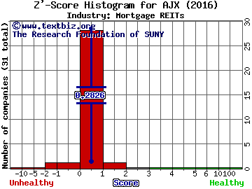Great Ajax Corp Z' score histogram (Mortgage REITs industry)