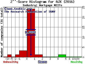 Great Ajax Corp Z score histogram (Mortgage REITs industry)