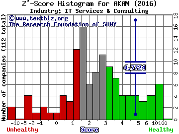 Akamai Technologies, Inc. Z' score histogram (IT Services & Consulting industry)
