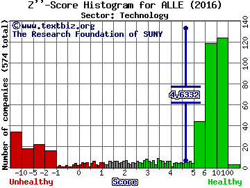 Allegion PLC Z'' score histogram (Technology sector)
