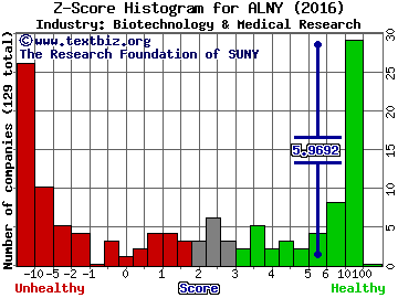 Alnylam Pharmaceuticals, Inc. Z score histogram (Biotechnology & Medical Research industry)