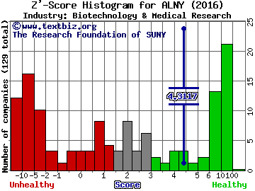 Alnylam Pharmaceuticals, Inc. Z' score histogram (Biotechnology & Medical Research industry)