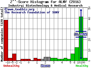 Alnylam Pharmaceuticals, Inc. Z score histogram (Biotechnology & Medical Research industry)