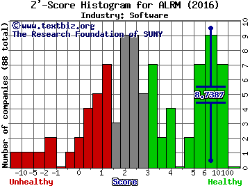 AlarmCom Hldg Inc Z' score histogram (Software industry)