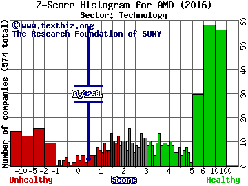 Advanced Micro Devices, Inc. Z score histogram (Technology sector)
