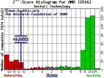 Advanced Micro Devices, Inc. Z'' score histogram (Technology sector)