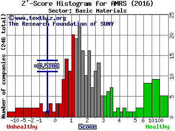 Amyris Inc Z' score histogram (Basic Materials sector)