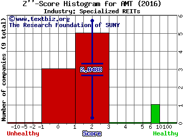 American Tower Corp Z score histogram (Specialized REITs industry)