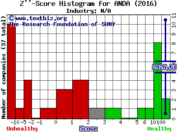 Andina Acquisition Corp. II - Ordinary Shares Z score histogram (N/A industry)