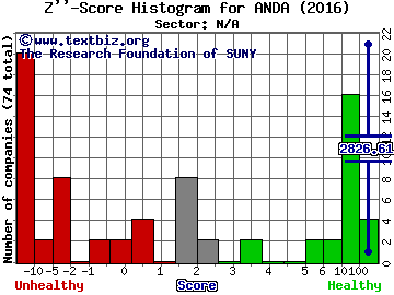 Andina Acquisition Corp. II - Ordinary Shares Z'' score histogram (N/A sector)