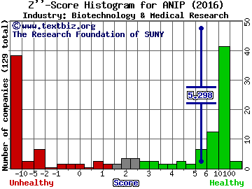 ANI Pharmaceuticals Inc Z score histogram (Biotechnology & Medical Research industry)