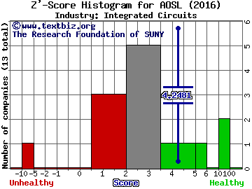Alpha and Omega Semiconductor Ltd Z' score histogram (Integrated Circuits industry)