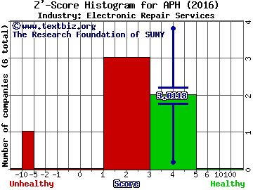 Amphenol Corporation Z' score histogram (Electronic Repair Services industry)