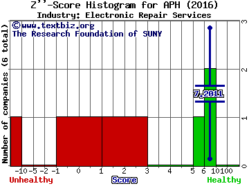 Amphenol Corporation Z score histogram (Electronic Repair Services industry)