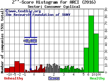 Appliance Recycling Centers of America Z'' score histogram (Consumer Cyclical sector)