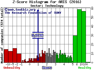 ARI Network Services, Inc. Z score histogram (Technology sector)