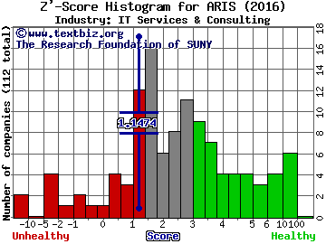 ARI Network Services, Inc. Z' score histogram (IT Services & Consulting industry)