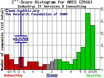 ARI Network Services, Inc. Z score histogram (IT Services & Consulting industry)