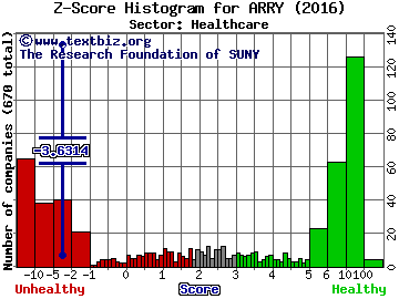 Array Biopharma Inc Z score histogram (Healthcare sector)
