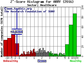 Array Biopharma Inc Z' score histogram (Healthcare sector)