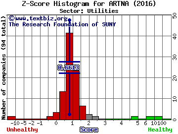 Artesian Resources Corporation Z score histogram (Utilities sector)