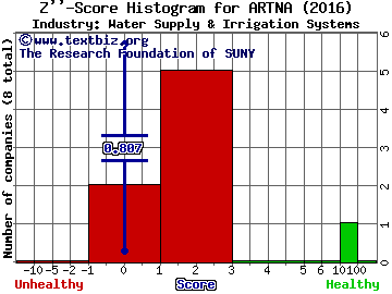 Artesian Resources Corporation Z score histogram (Water Supply & Irrigation Systems industry)