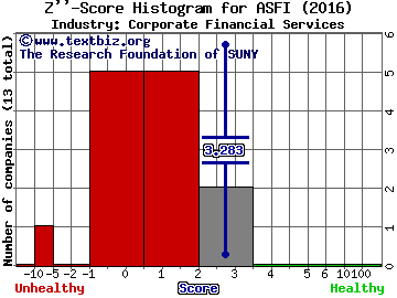 Asta Funding, Inc. Z score histogram (Corporate Financial Services industry)