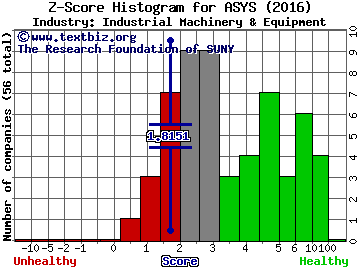 Amtech Systems, Inc. Z score histogram (Industrial Machinery & Equipment industry)