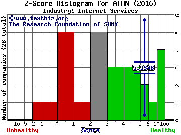 athenahealth, Inc Z score histogram (Internet Services industry)