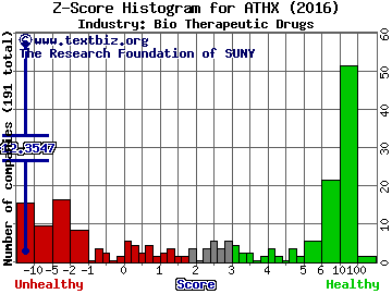 Athersys, Inc. Z score histogram (Bio Therapeutic Drugs industry)
