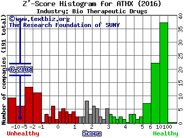 Athersys, Inc. Z' score histogram (Bio Therapeutic Drugs industry)