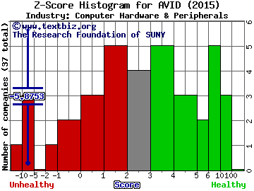 Avid Technology, Inc. Z score histogram (Computer Hardware & Peripherals industry)