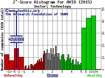 Avid Technology, Inc. Z' score histogram (Technology sector)