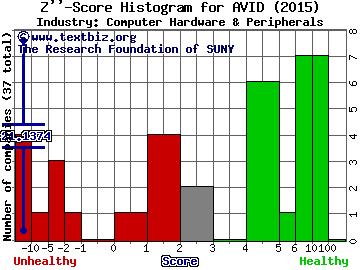 Avid Technology, Inc. Z score histogram (Computer Hardware & Peripherals industry)