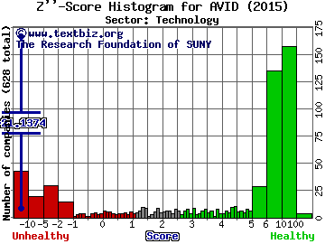 Avid Technology, Inc. Z'' score histogram (Technology sector)