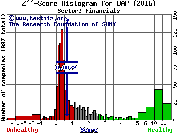 Credicorp Ltd. (USA) Z'' score histogram (Financials sector)