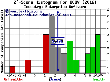 Brightcove Inc Z' score histogram (Enterprise Software industry)
